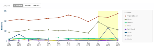 Multi-Channel Measurement in a single chart