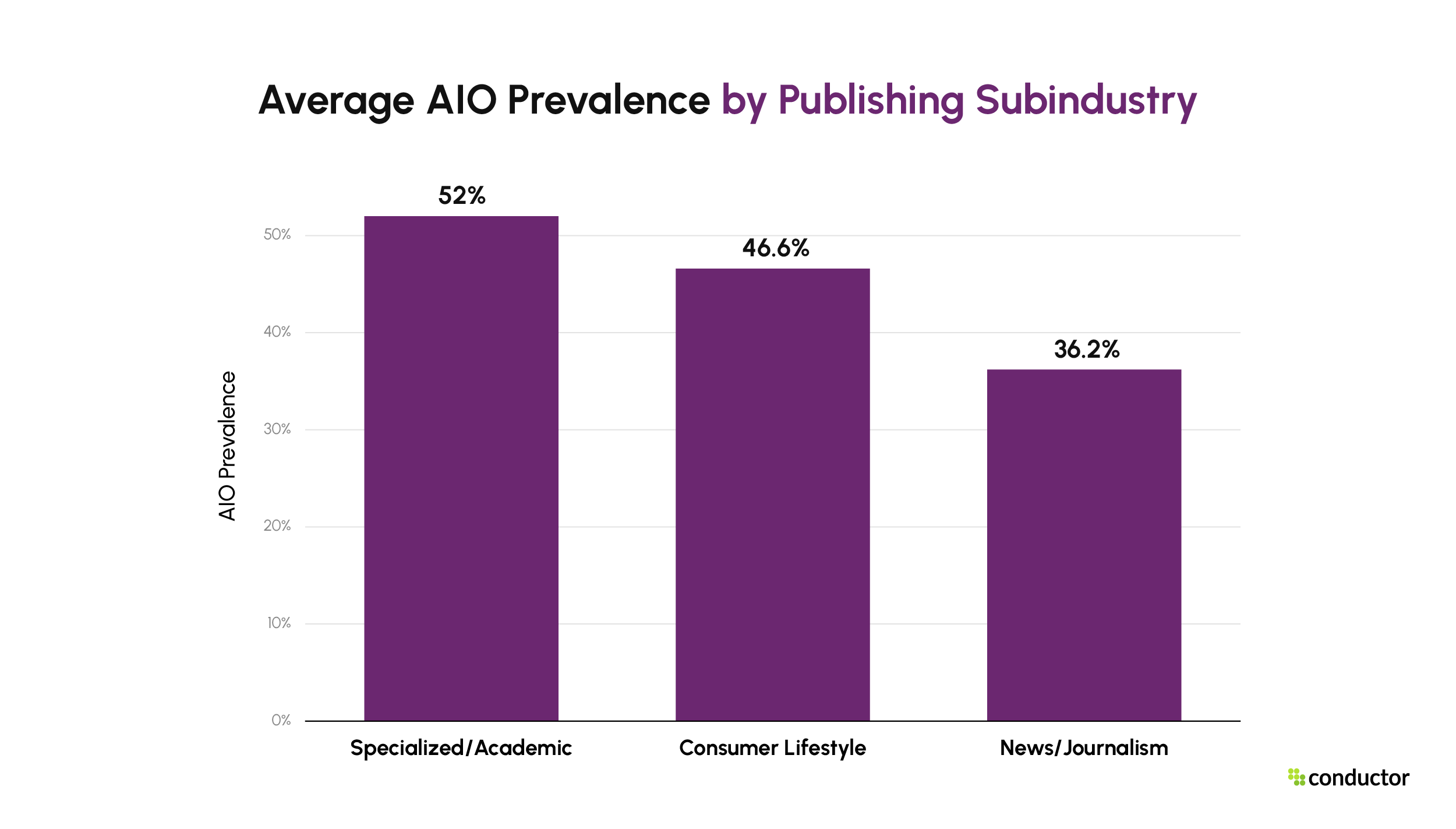 AI Overview visibility by Publishing subindustry. Specialized/Academic 52%, Consumer Lifestyle 46.6%, News/Journalism 36.2%.
