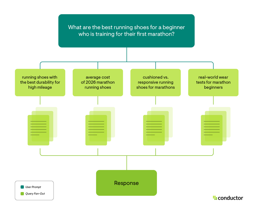 A diagram depicting query fan-out for the prompt: What are the best running shoes for a beginner who is training for their first marathon?