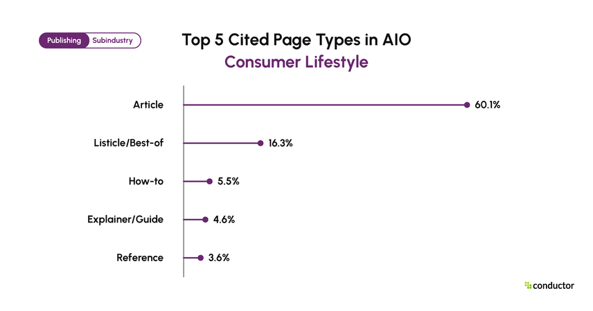 Top 5 page types cited in Google AIO for Consumer Lifestyle. Article 60.1%, Listicle/Best-of 16.3%, How-to 5.5%, Explainer/Guide 4.6%, Reference 3.6%.