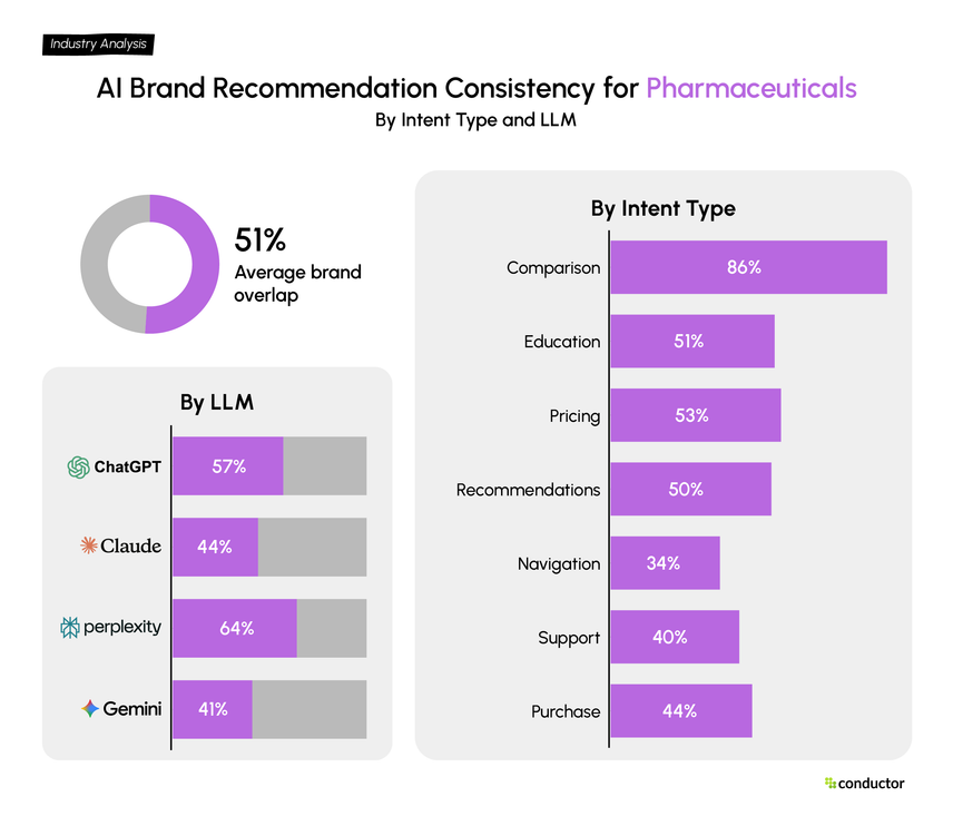 Bar chart showing AI recommendation consistency for the Pharmaceuticals industry across seven intent types and four LLMs.