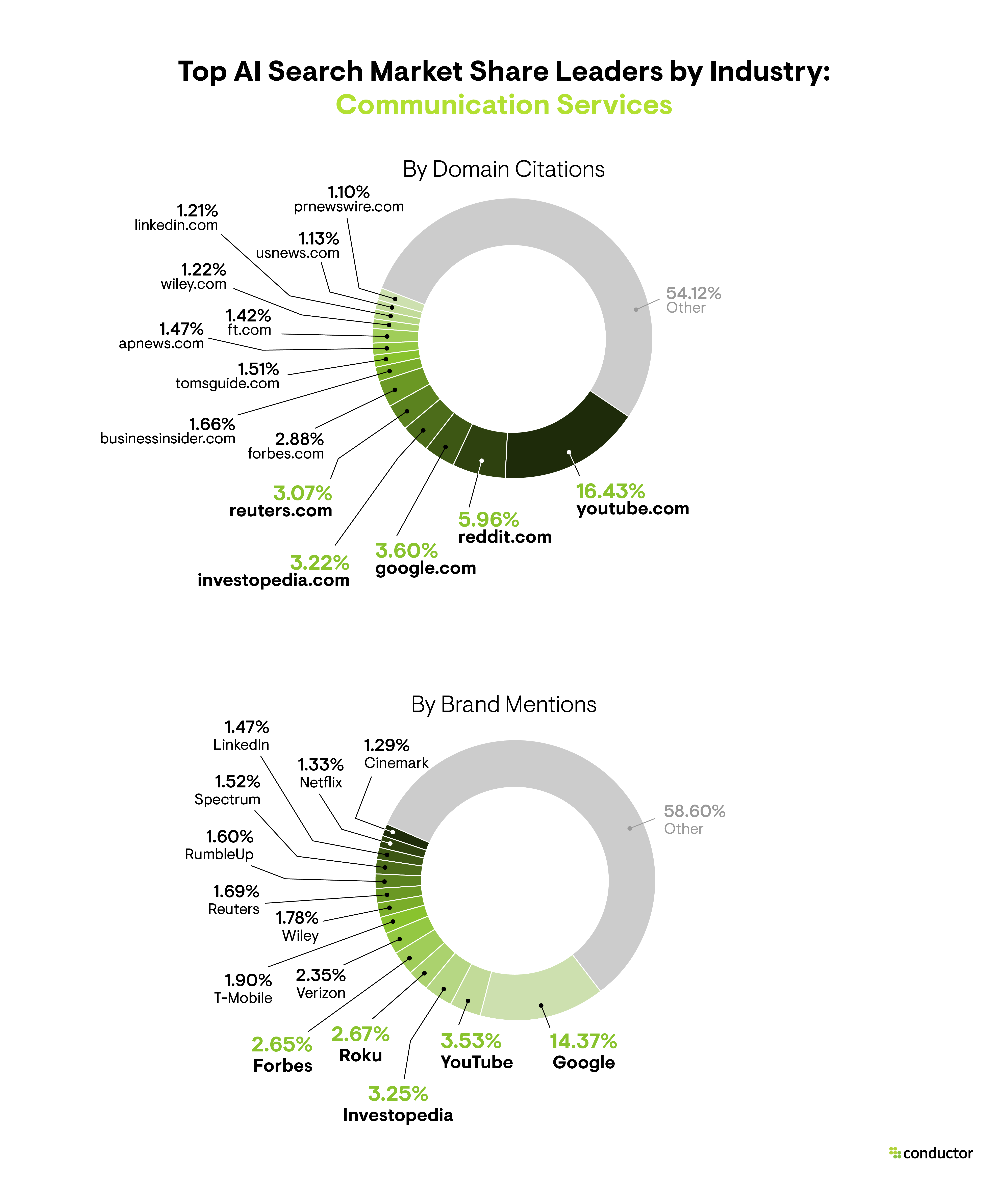Pie chart depicting the market share leaders based on total number of AI citations and brand mentions in the Communication Services industry.