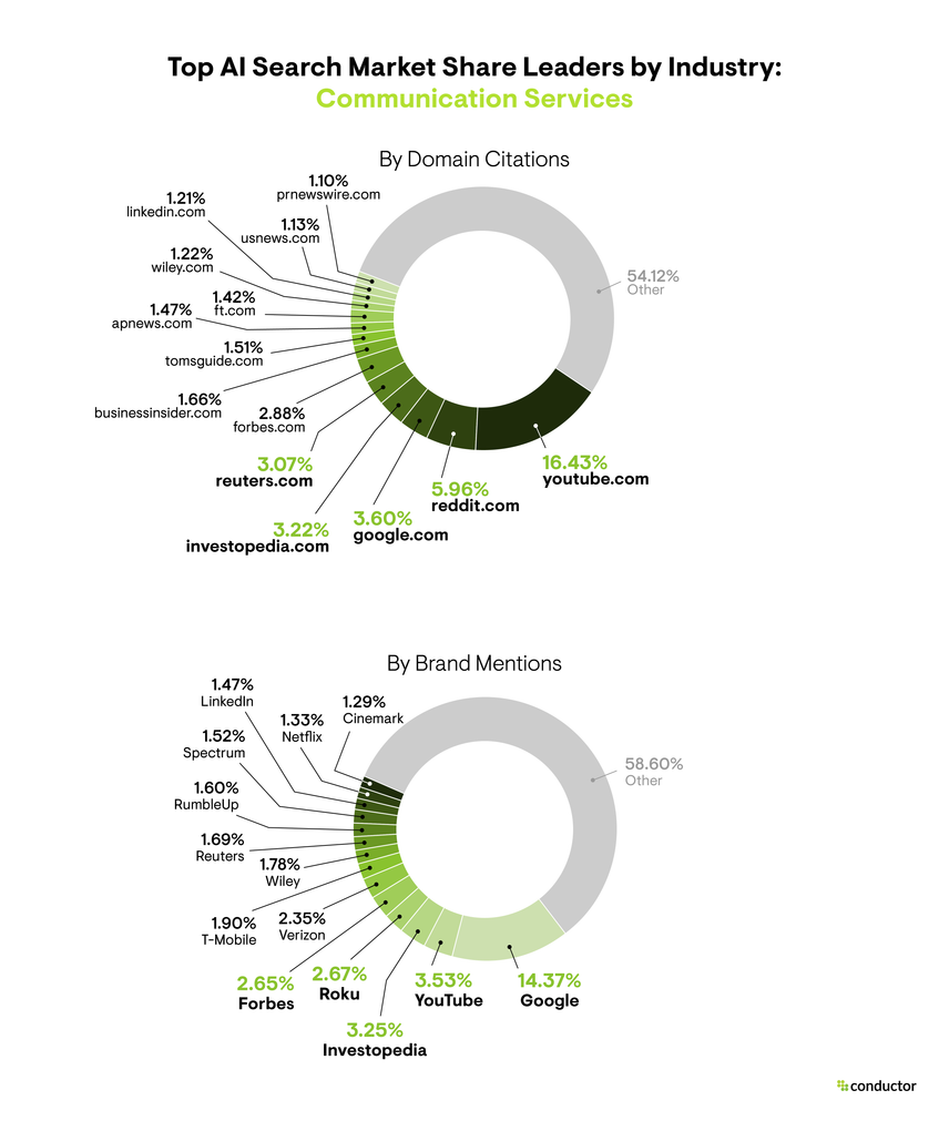 Pie chart depicting the market share leaders based on total number of AI citations and brand mentions in the Communication Services industry.