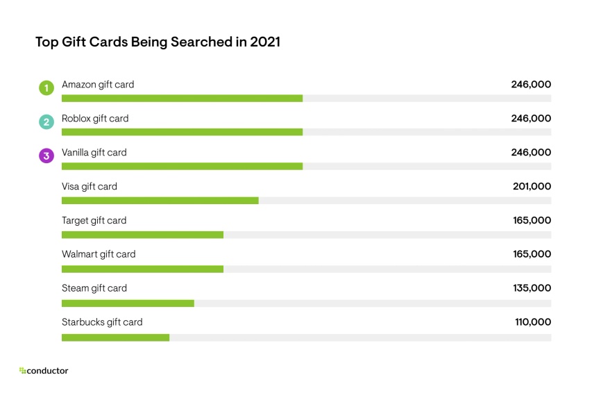 Top Gift Cards Being Searched in 2021