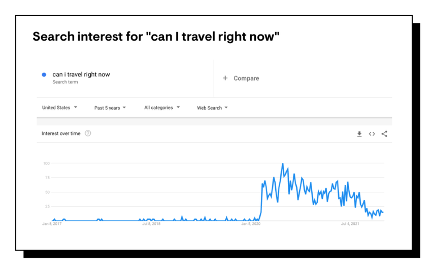 search interest for "can I travel right now"