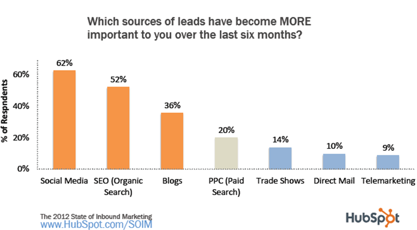 SEO and social media become more important to marketers
