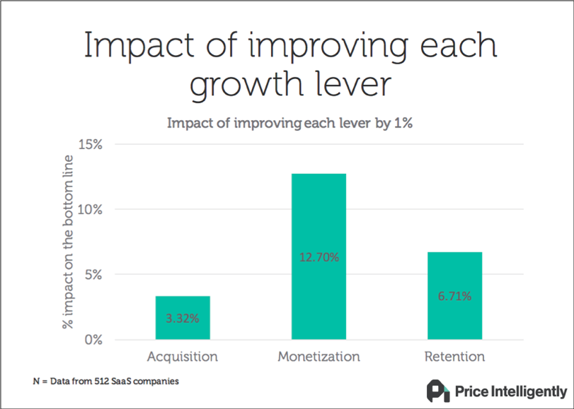 Growth of article impact on bottom line.
