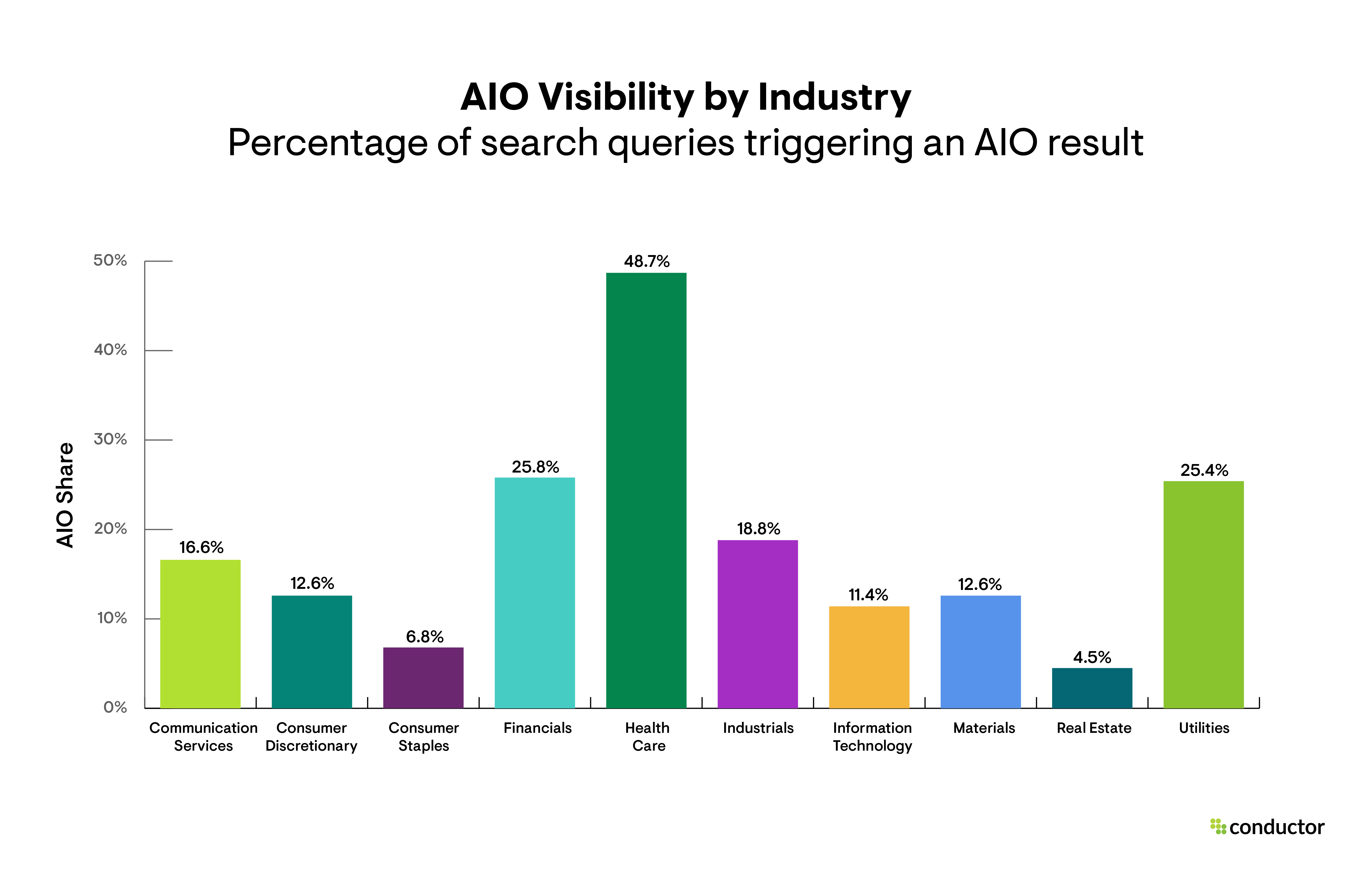 Bar graph depicting the percentage of search queries triggering an AIO result by industry.