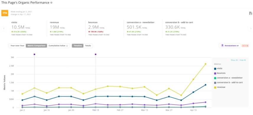Conductor Platform Organic Performance Report