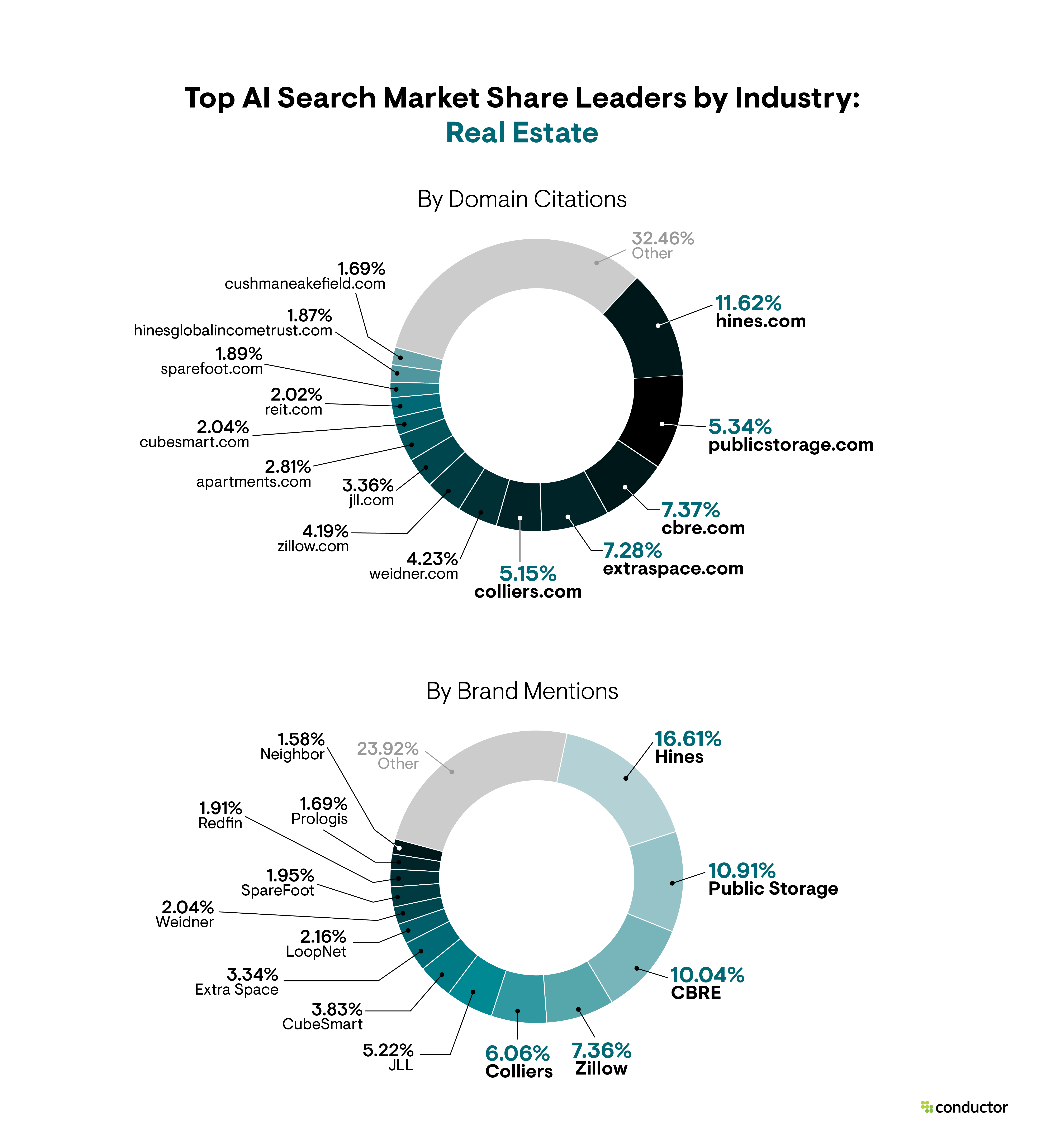 Pie chart depicting the market share leaders based on the total number of AI citations and brand mentions in the Real Estate industry.