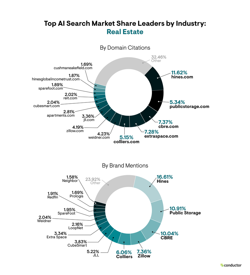 Pie chart depicting the market share leaders based on the total number of AI citations and brand mentions in the Real Estate industry.