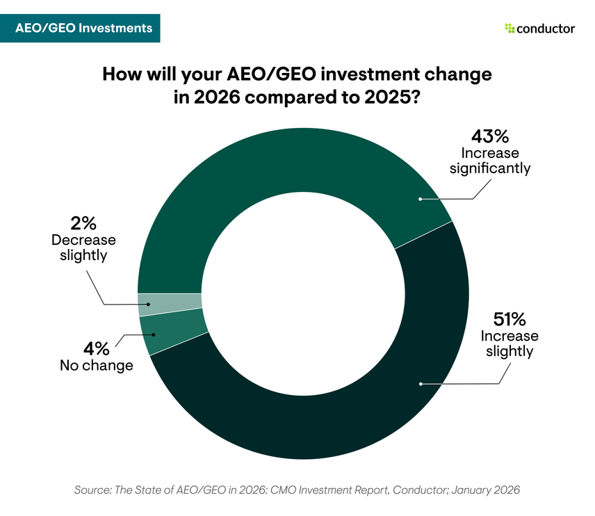 A chart depicting how CMOs and digital leaders plan to change their investment in AEO/GEO in 2026.