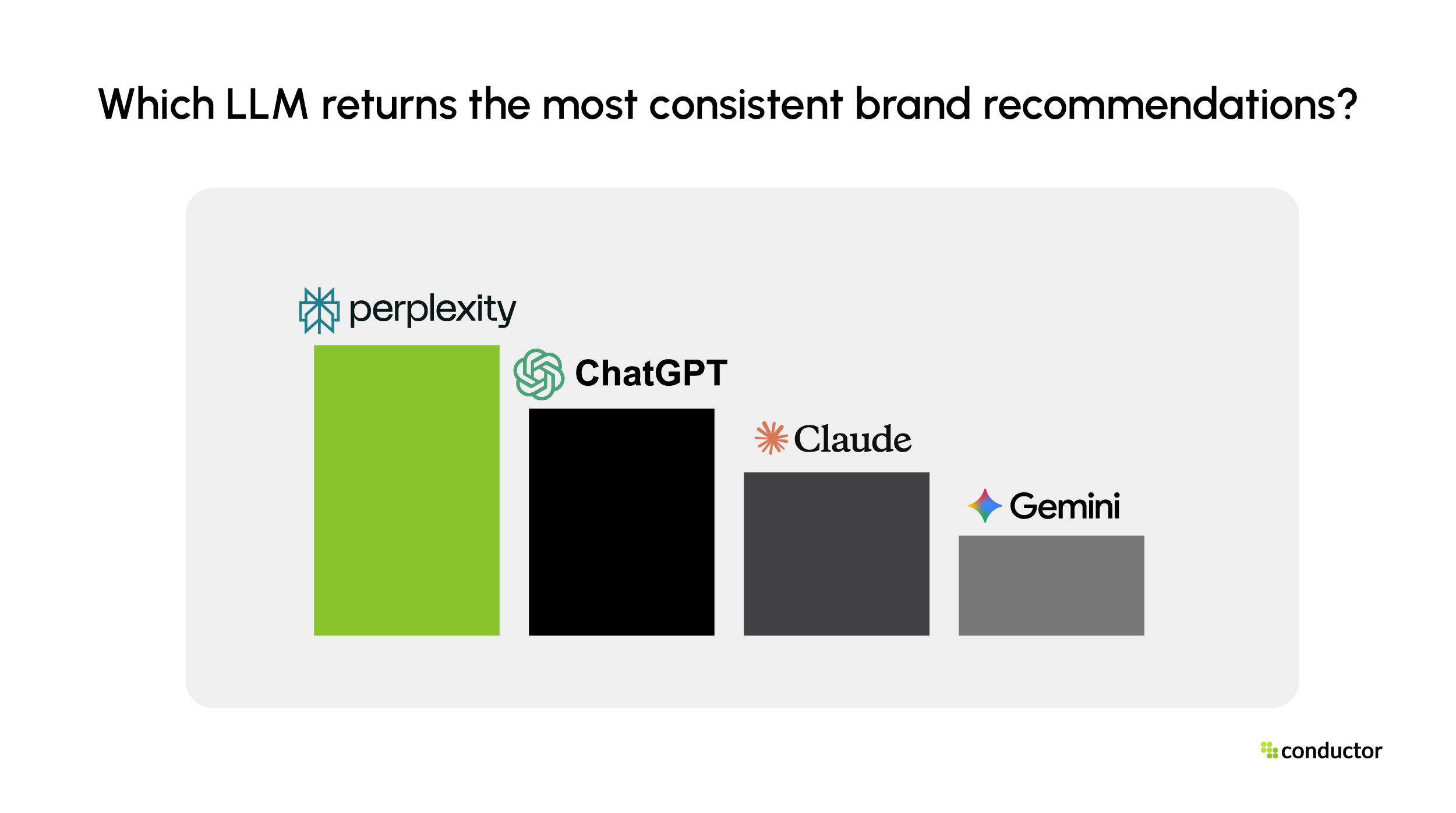 AI recommendation consistency ranking of four LLMs from most to least consistent: Perplexity, ChatGPT, Claude, and Gemini.