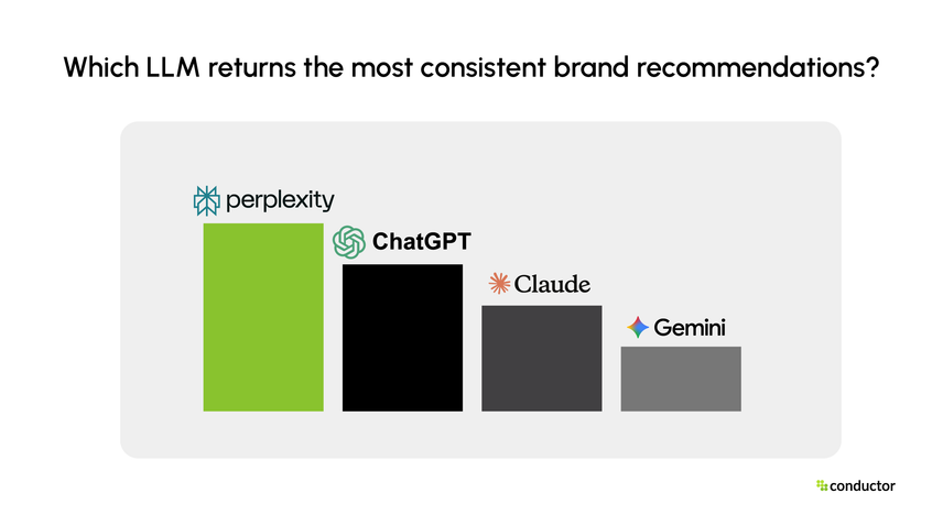 AI recommendation consistency ranking of four LLMs from most to least consistent: Perplexity, ChatGPT, Claude, and Gemini.