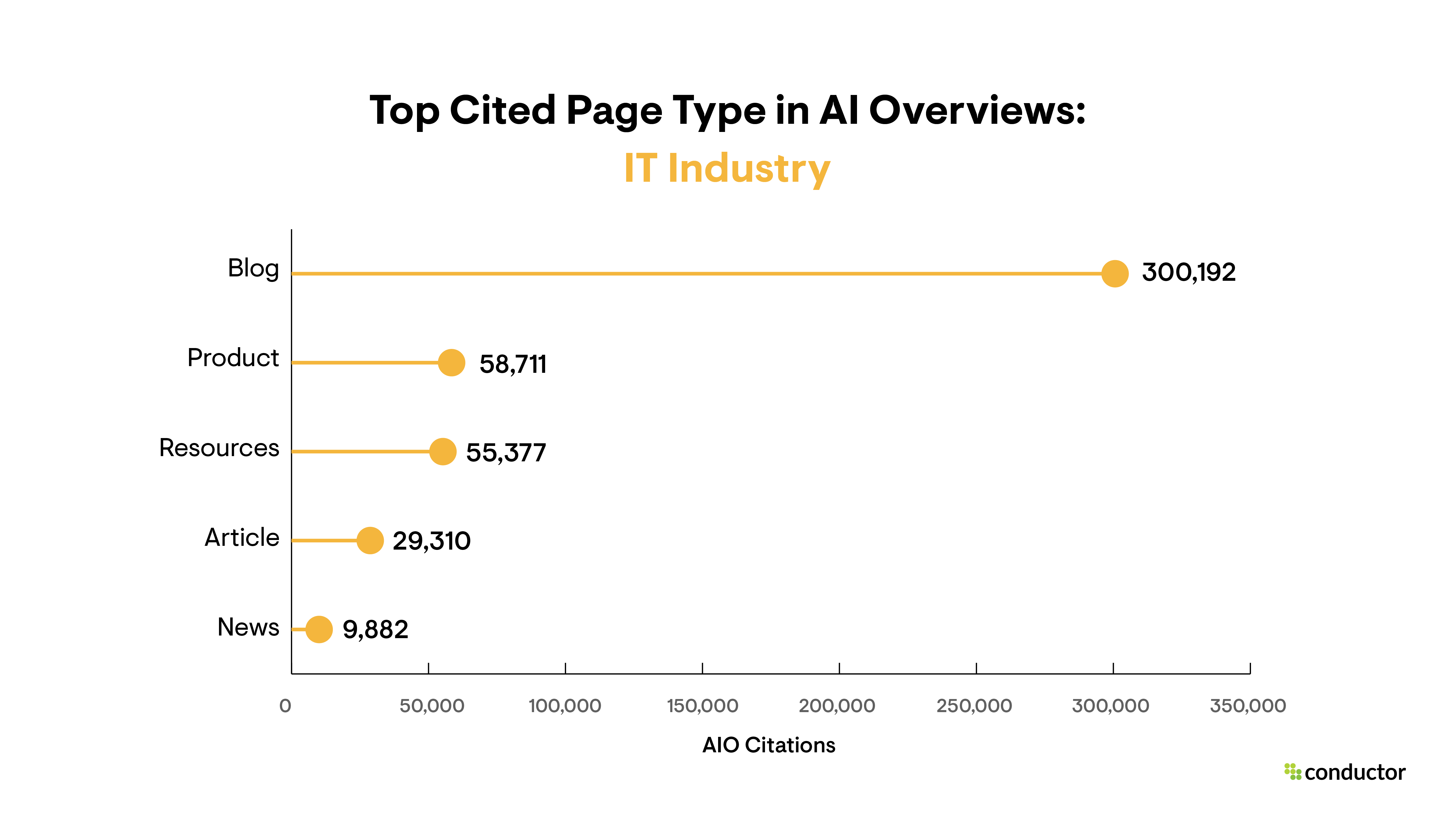 Table depicting the page types that are cited most often in AIO results in the IT industry.