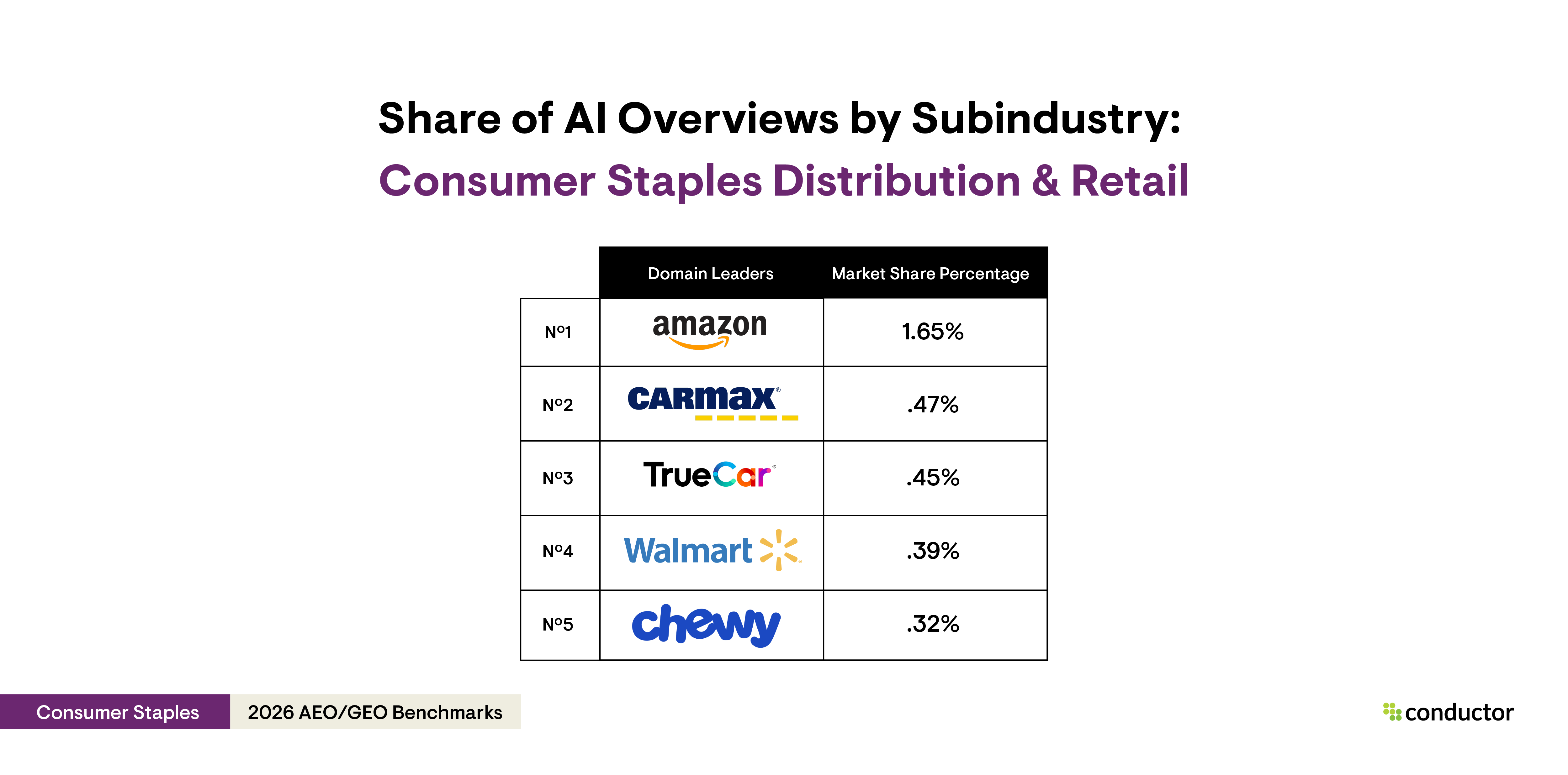 Table depicting the top 5 leaders (Amazon, CarMax, TrueCar, Walmart, and Chewy) with the highest AI Overview share of voice for the consumer staples distribution & retail subindustry within the Consumer Staples industry