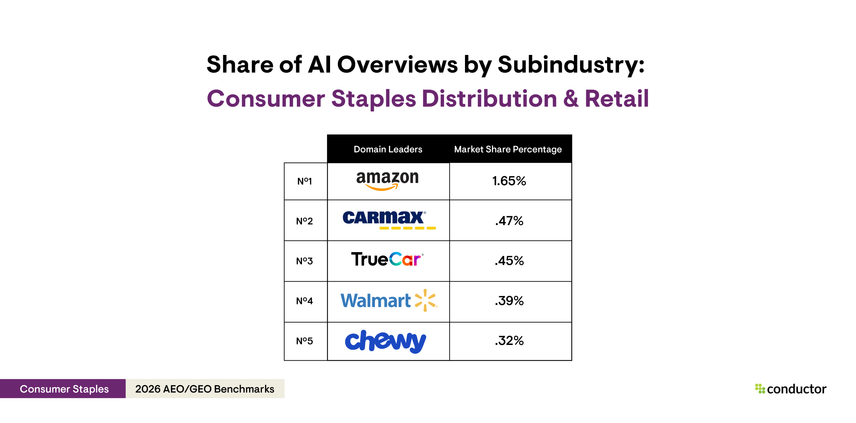 Table depicting the top 5 leaders (Amazon, CarMax, TrueCar, Walmart, and Chewy) with the highest AI Overview share of voice for the consumer staples distribution & retail subindustry within the Consumer Staples industry