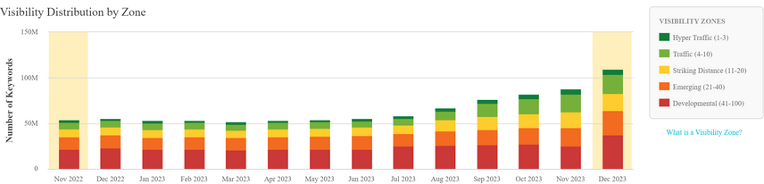 Keyword rankings from Conductor