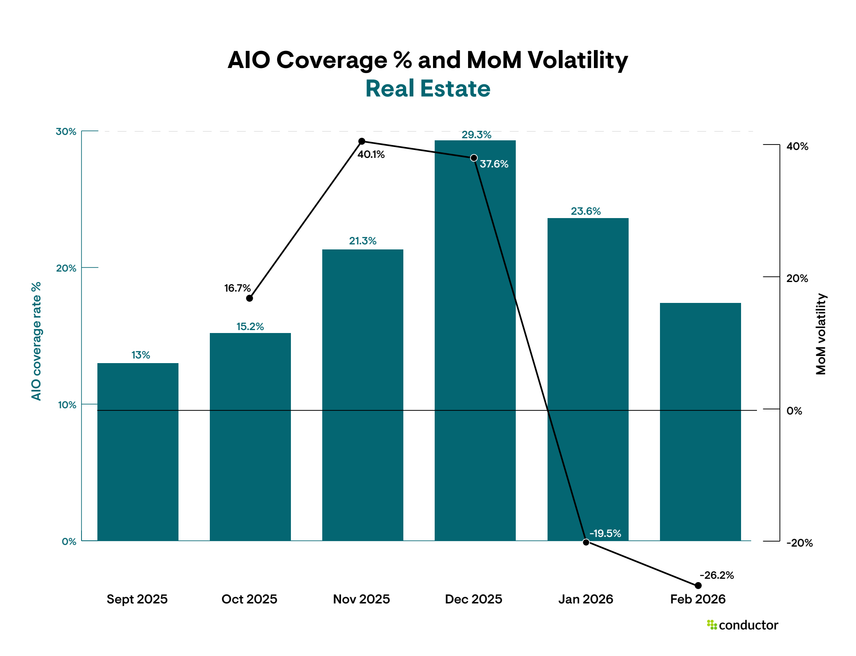 Bar and line chart showing Real Estate AI Overview coverage climbing from 13.0% in September 2025 to a peak of 29.3% in December, then declining to 17.4% by February 2026, with MoM volatility turning negative in January at negative 19.5% and continuing to negative 26.2% in February.