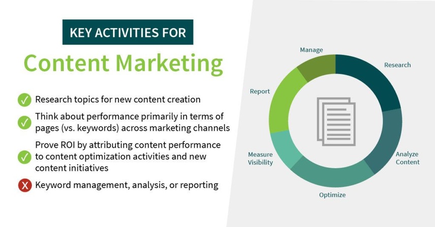 Content Marketing view in Conductor SEO Platform