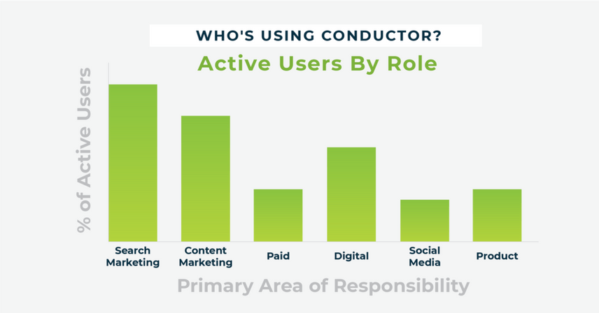 Active users of Conductor SEO Platform by role