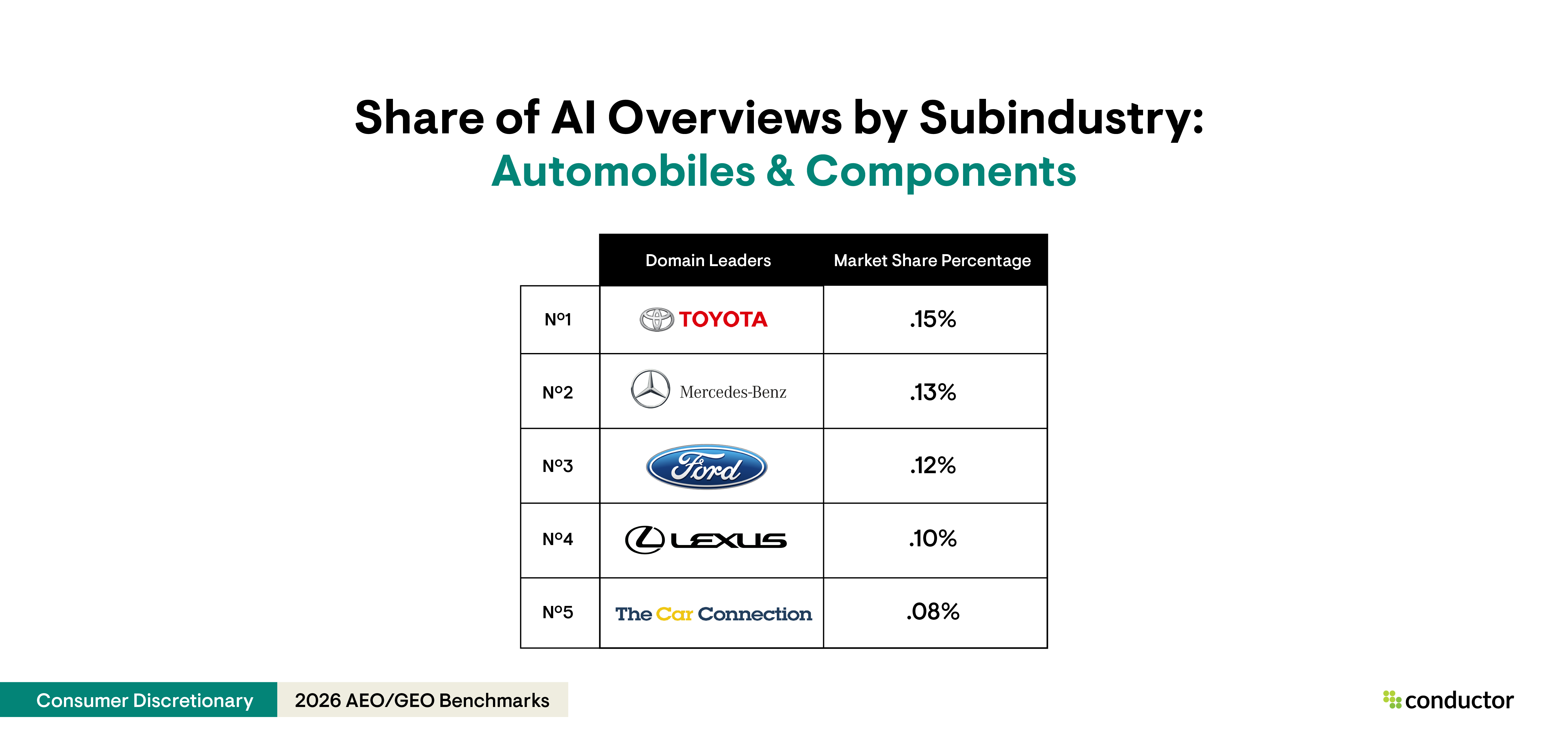 Table depicting the top 5 leaders (Toyota, Mercedes Benz, Ford, Lexus, and The Car Connection) with the highest AI Overview share of voice for the automobiles & components subindustry within the Consumer Discretionary industry