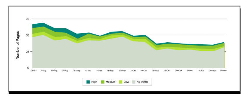 Chart Showing The Number Of Page With Different Levels Of Traffic