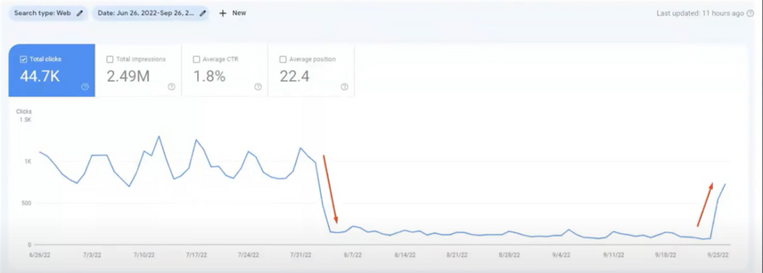 Graph depicting Google Search Console rank fluctuations over the summer