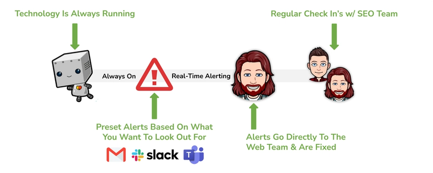Visual showing the improved efficiencies of automating the site audit process