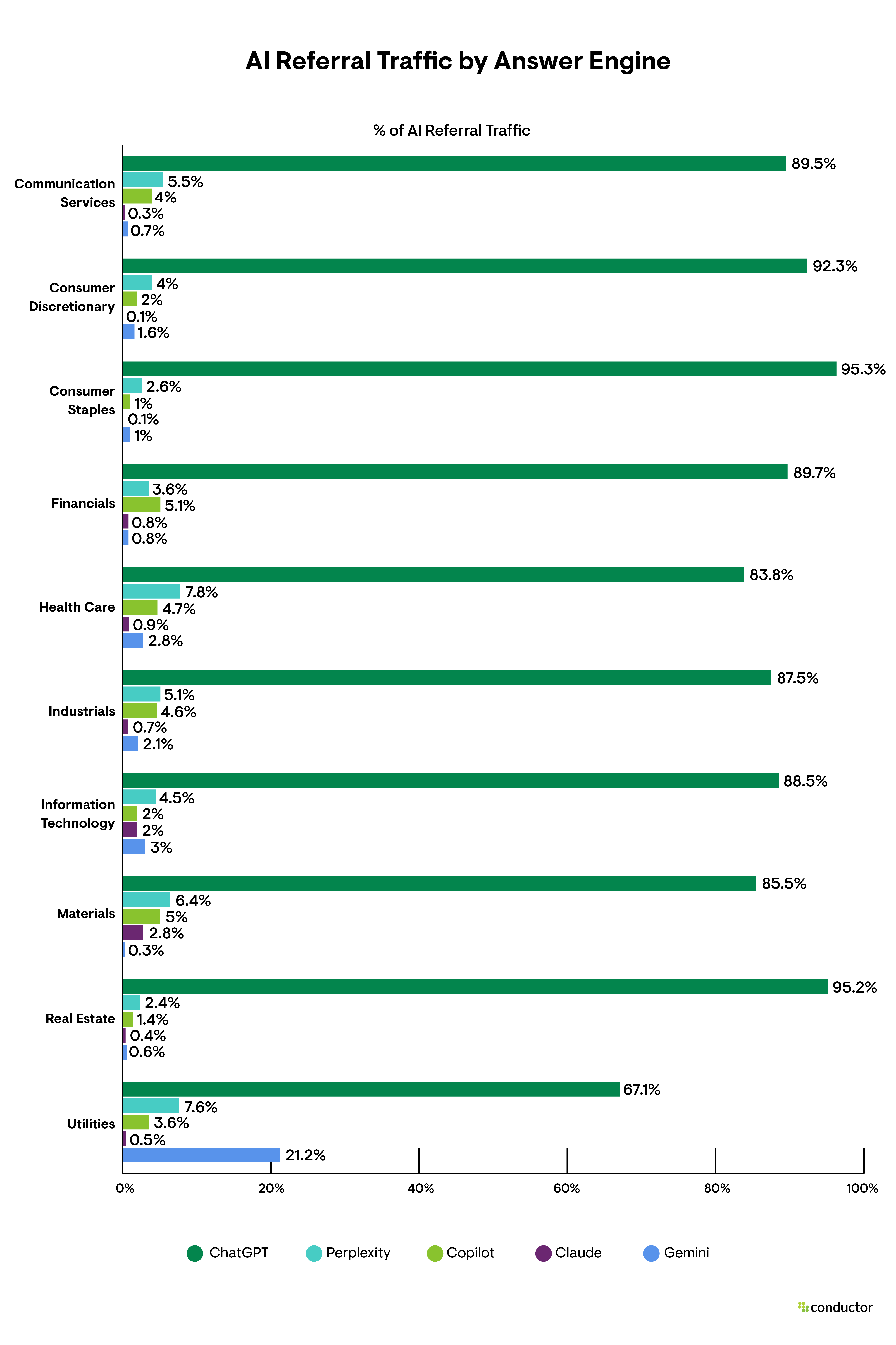 Bar graph depicting the answer engines that drive the most AI referral traffic.