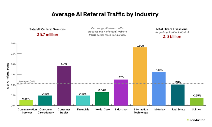 Bar graph depicting the amount of traffic driven by AI search sources by industry.