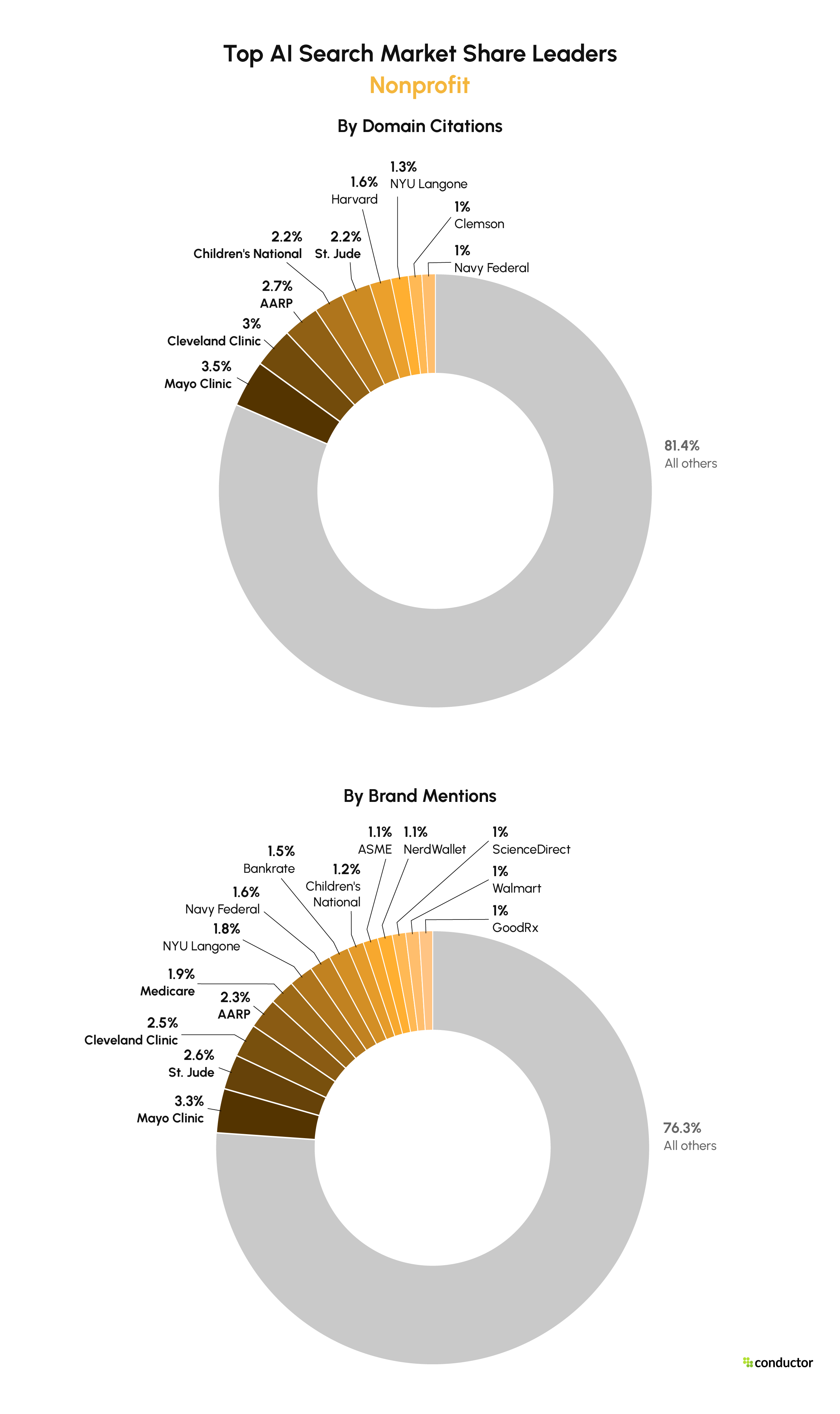 Top AI search market share leaders in Nonprofit.