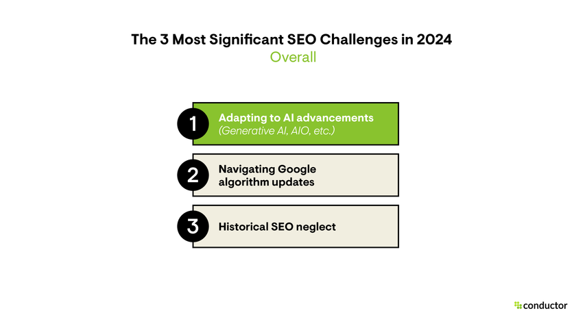 The 3 Most Significant SEO Challenges in 2024 based on exclusive survey data