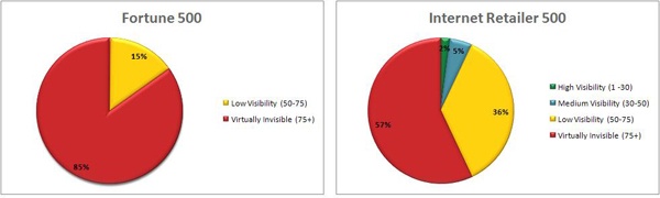 Search visibility comparing IR500 and F500 showing the higher visibility of internet retailers