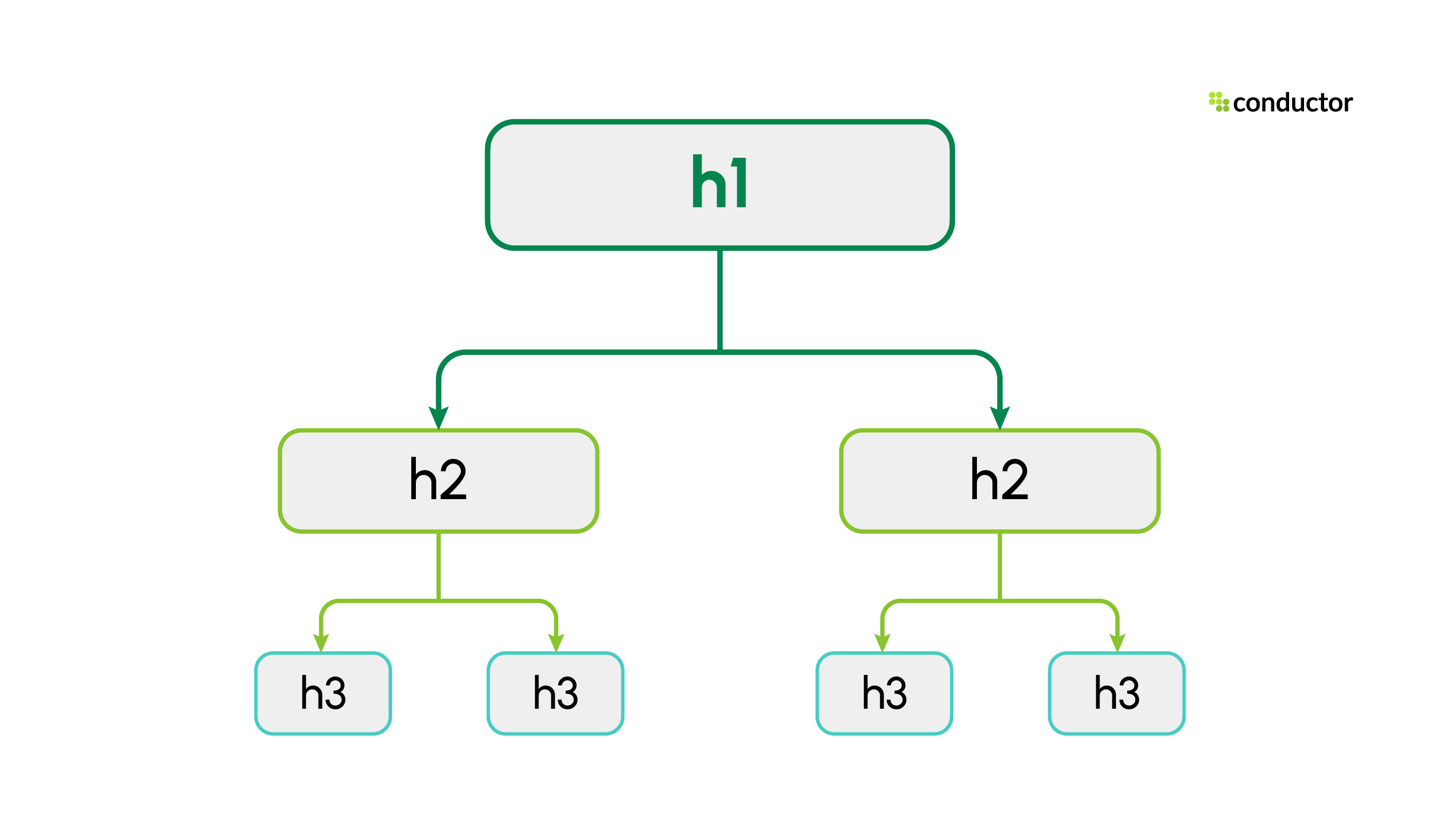 Flowchart of heading and subheading structure