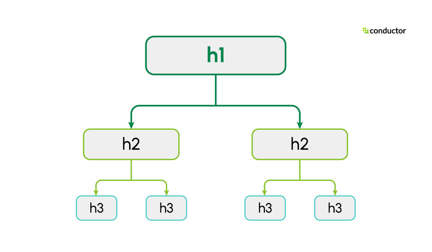 Flowchart of heading and subheading structure