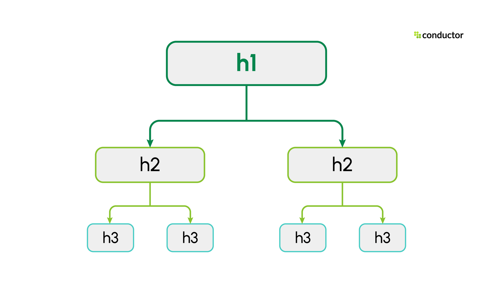 Chart Structure H1 Example How to Optimize H1βH6 Headings for SEO, AEO, and Visibility
