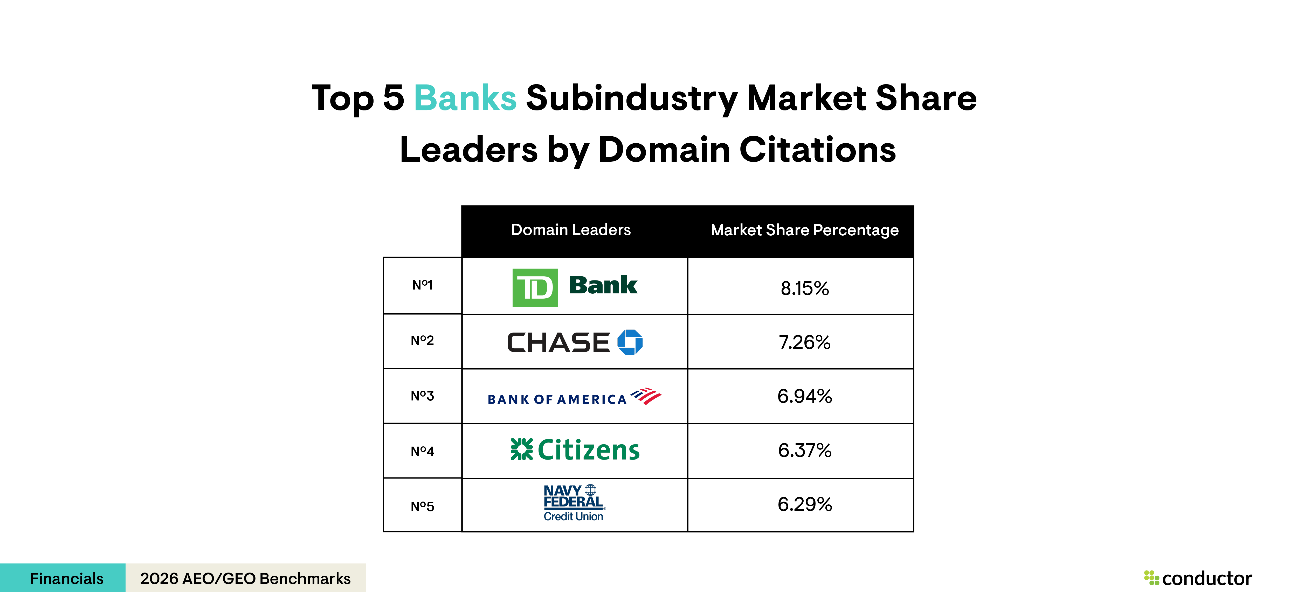 Table depicting the top 5 market share leaders by domain citations in the banks subindustry.