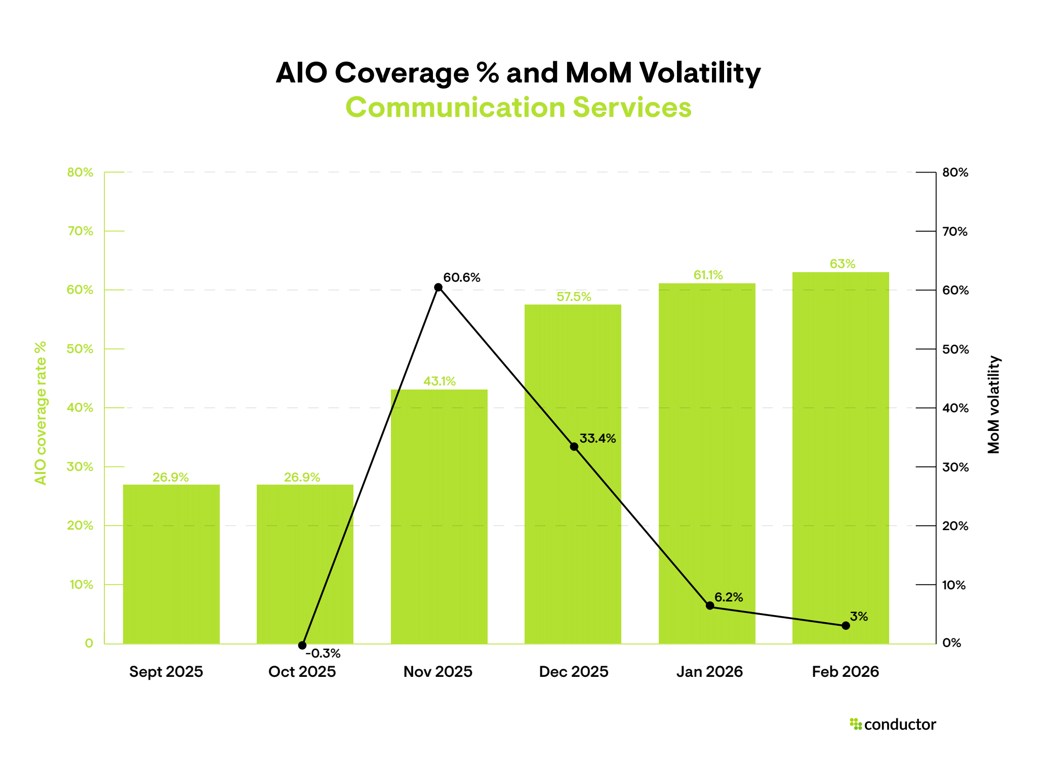 Bar and line chart showing Communication Services AI Overview coverage rising steadily from 26.9% in September 2025 to 63.0% in February 2026, with MoM volatility peaking at 60.6% in November before declining to 3.0% in February.