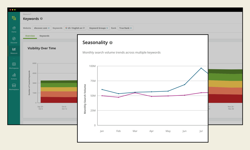 Conductor's Keywords report in the background with a popup overlay of a line graph showing seasonality, measured by monthly search volume, trended over time.