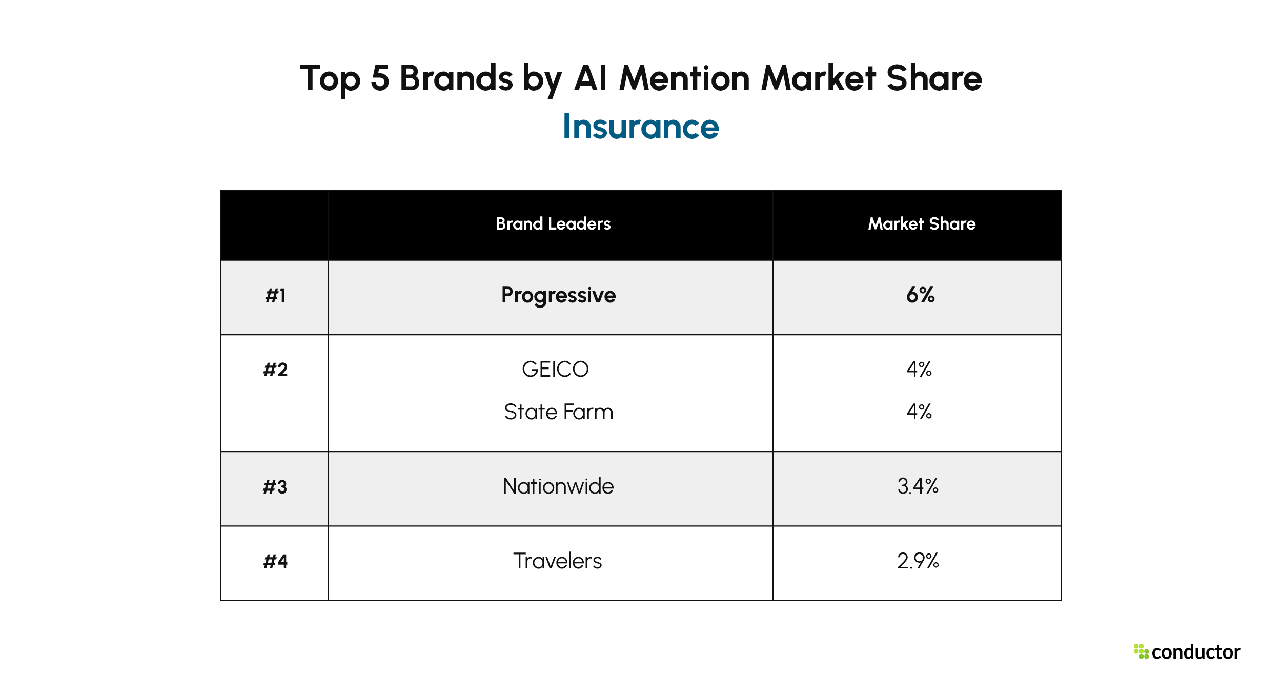 Top 5 Insurance brands by AI brand mention market share. Progressive 6%, GEICO 4%, State Farm 4%, Nationwide 3.4%, Travelers 2.9%.