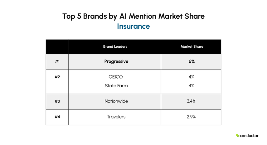 Top 5 Insurance brands by AI brand mention market share. Progressive 6%, GEICO 4%, State Farm 4%, Nationwide 3.4%, Travelers 2.9%.