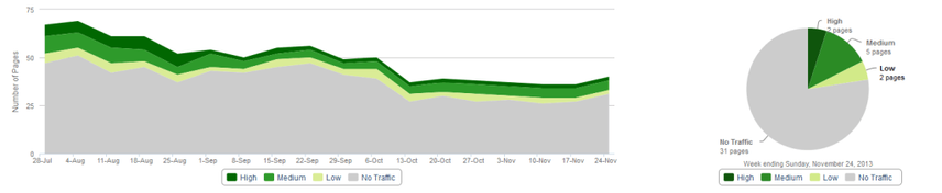 content insights traffic distribution in both area and pie graph forms