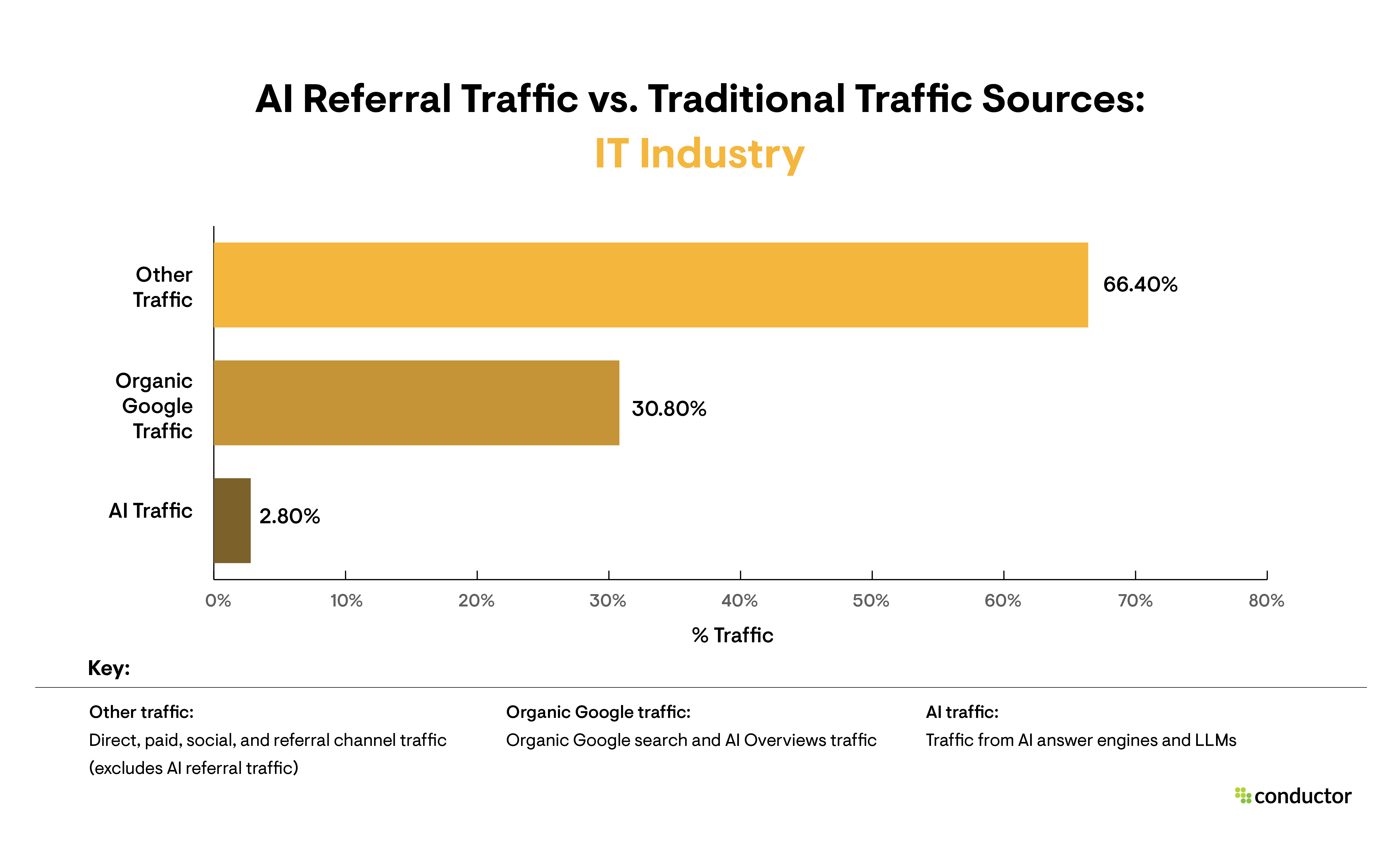 Bar graph depicting traditional traffic sources compared to AI referral traffic in the IT industry.
