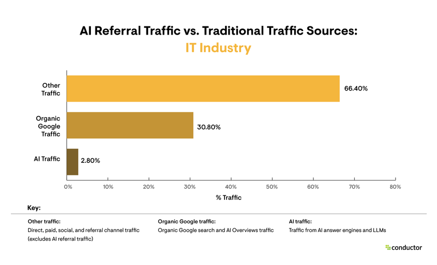 Bar graph depicting traditional traffic sources compared to AI referral traffic in the IT industry.
