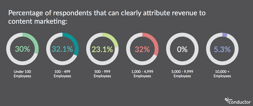 Percentage of respondents that can clearly attribute revenue to content marketing chart.