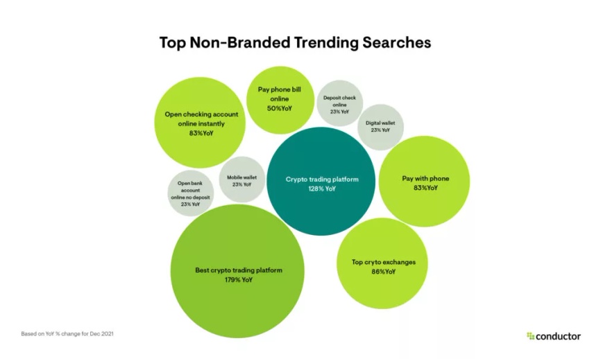 Fintech Non-branded search trends
