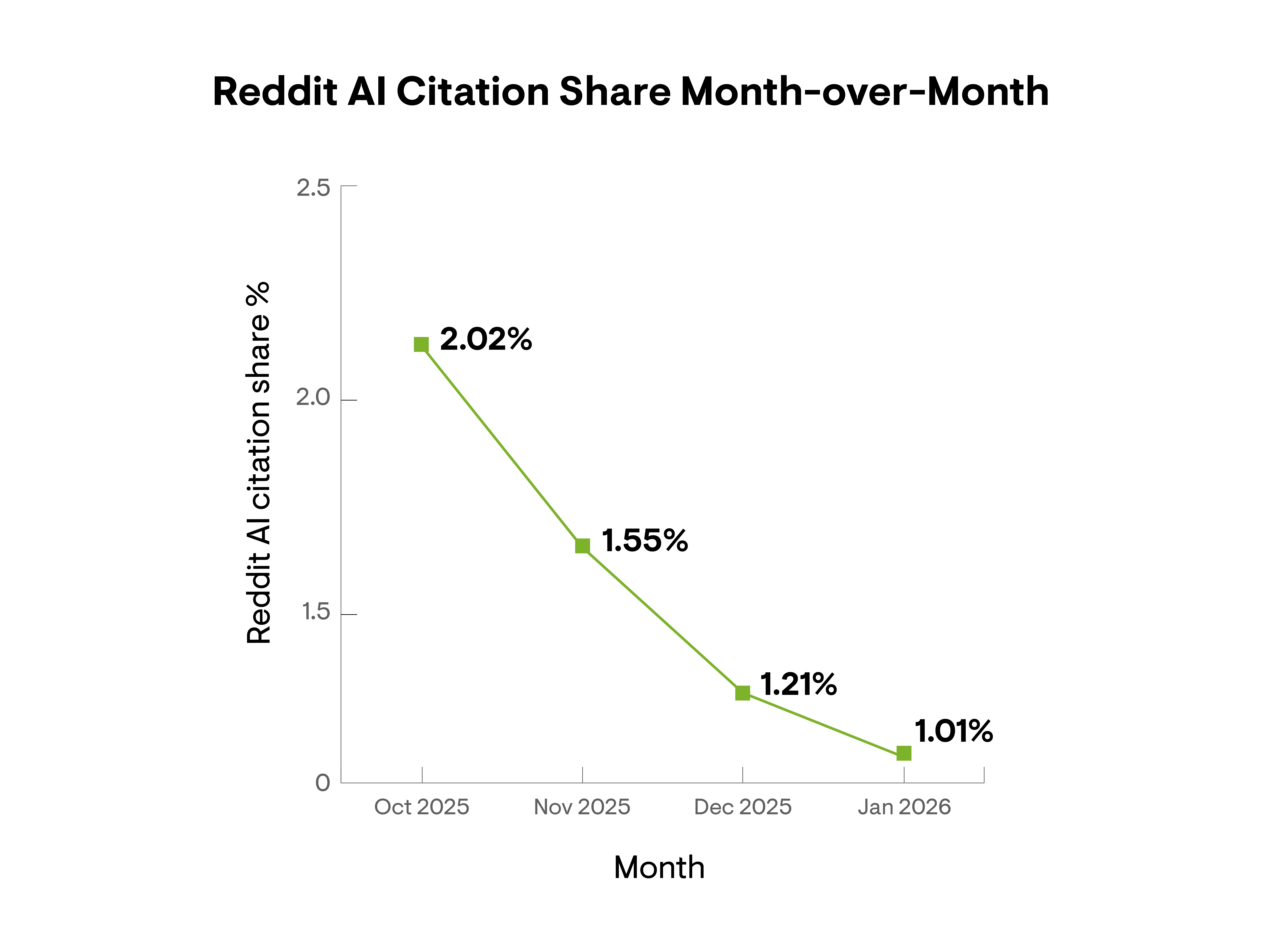 Line chart showing Reddit's AI citation share declining month over month from Oct 2025 to Jan 2026.