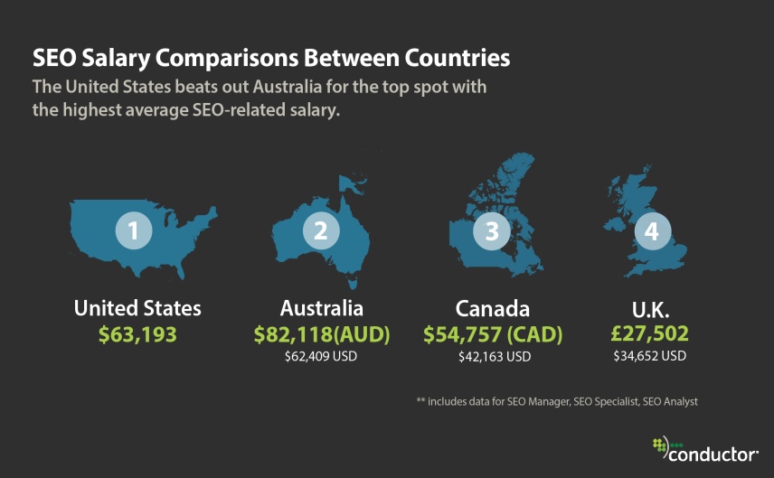 seo salaries by country marketing guide
