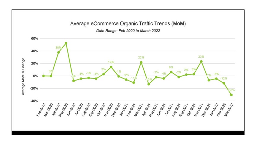 Average eCommerce Organic Traffic Trends Month over Month since Feb 2020
